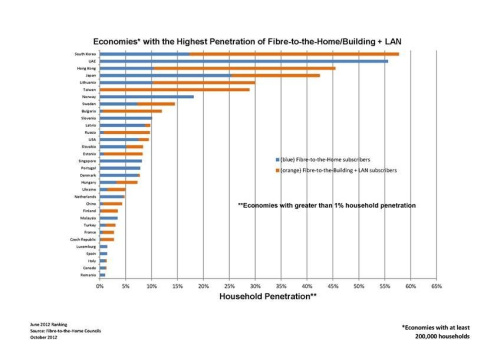 Pagal šviesolaidžio į namus plėtrą Lietuva Europoje – nepavejama