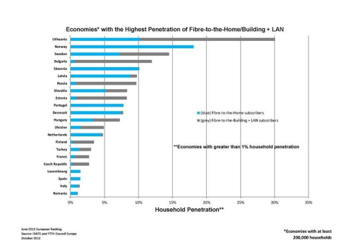 Pagal šviesolaidžio į namus plėtrą Lietuva Europoje – nepavejama