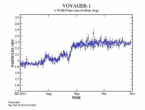 Saulės sistemos pakraštyje esantis „Voyager“ zondas registruoja keistą aplinką