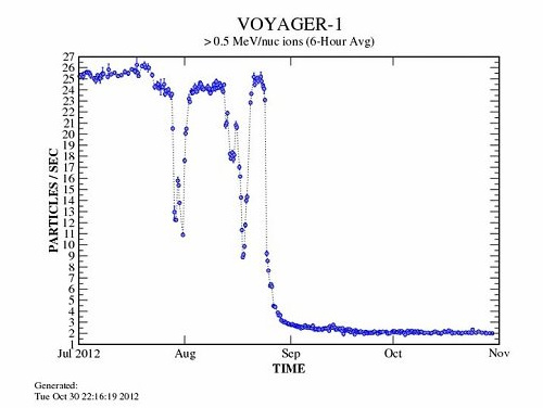 Saulės sistemos pakraštyje esantis „Voyager“ zondas registruoja keistą aplinką