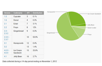 „Ice Cream Sandwich“ – jau ketvirtadalyje įrenginių, lyderė – „Gingerbread“