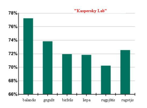 Brukalai 2012 m. trečiąjį ketvirtį: mažai, bet tvirtai