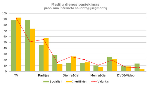 Aktyviausi internete įvairioms medijoms skiria daugiausiai laiko