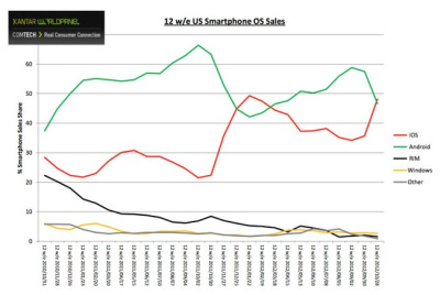 „Apple iOS“ operacinė sistema – vėl JAV rinkos viršūnėje