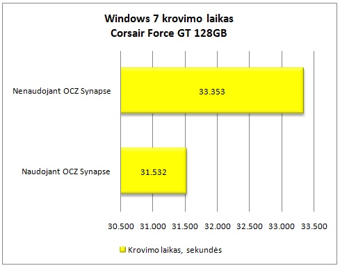 „OCZ Synapse“ apžvalga — gaivus greičio gūsis kompiuteriui