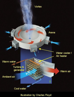 Dirbtinis viesulas – elektrai gaminti