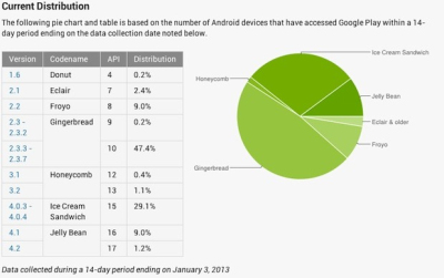 „Google Android“ versijomis 4.x naudojasi jau beveik 40 proc. vartotojų