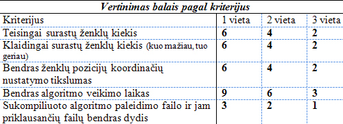 Konkursas programavimo ir algoritmų mėgėjams