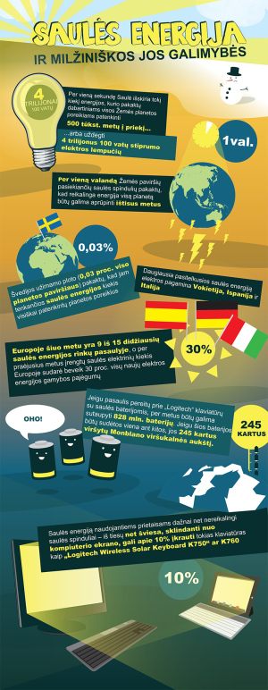 Saulė – ne tik šviečia, bet ir aprūpina energija