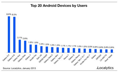 „Samsung“ dominuoja tarp „Android“ įrenginių, užimdama 47 proc. rinkos