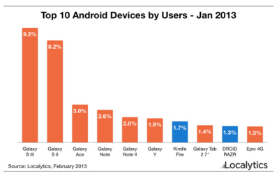 „Samsung“ dominuoja tarp „Android“ įrenginių, užimdama 47 proc. rinkos