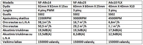 „Noctua“ ventiliatoriai – maži ir brangūs bet labai geri