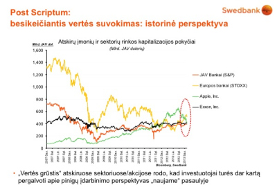 Pernai „Apple“ buvo verta daugiau nei bankų sektorius