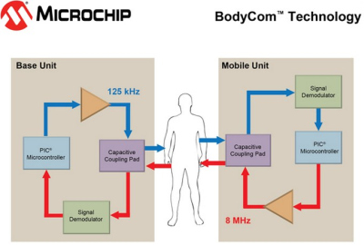 „Microchip“ sukurta technologija žmogaus kūną pavers duomenų perdavimo kanalu