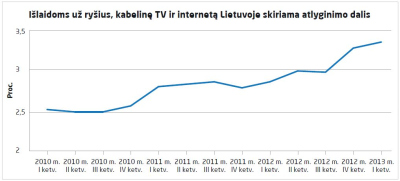 Greičiausias internetas atsispindi sąskaitose