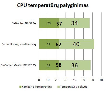 Mano aušintuvas pučia, niekad nesustoja: „Noctua NF-S12A“ apžvalga