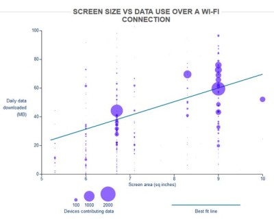Išmaniojo telefono ekrano įstrižainė įtakoja suvartojamo duomenų srauto dydį