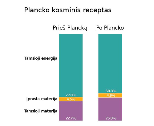 Plancko žemėlapis atskleidžia kosmoso gimimą, gyvenimą ir mirtį