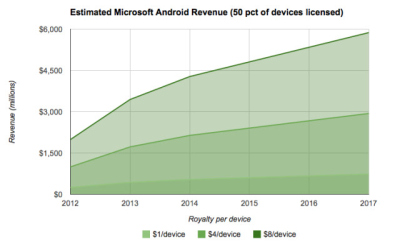 „Microsoft“ iš „Android“ šiemet gali uždirbti 3,4 mlrd. dolerių