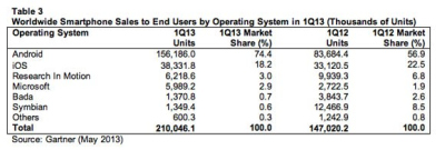 Beveik 75 proc. parduotų išmaniųjų telefonų pirmajame ketvirtyje buvo su „Android“ OS