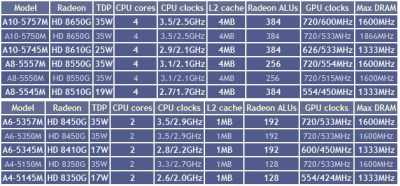 AMD pristato ypač mažai energijos naudojančius „Richland“ APU procesorius