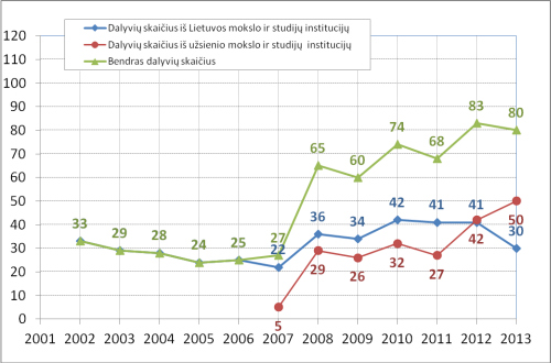 Įvyko jubiliejinė 10-oji tarptautinė konferencija CYSENI 2013