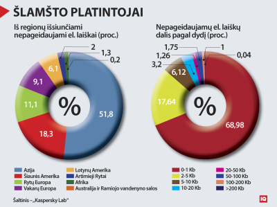 Kas antras nepageidaujamas el. laiškas – iš Azijos