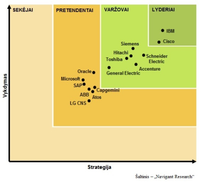 IBM ir „Cisco“– tarp išmaniųjų technologijų lyderių