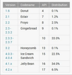 „Android Jelly Bean įdiegta į 40,5 proc. „Android“ įrenginių