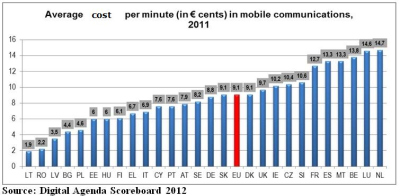 Telefono skambučių kainos ES skiriasi 774 %