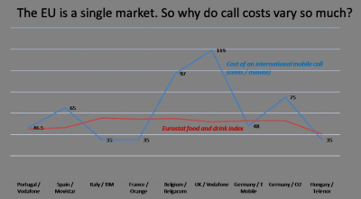 Telefono skambučių kainos ES skiriasi 774 %