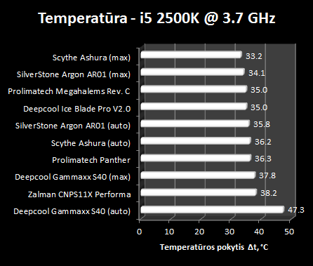 Pigus, kompaktiškas ir vėsus: „Deepcool Gammaxx S40 CPU“ aušintuvo apžvalga