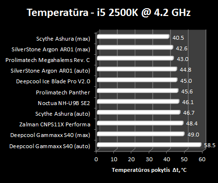 Pigus, kompaktiškas ir vėsus: „Deepcool Gammaxx S40 CPU“ aušintuvo apžvalga