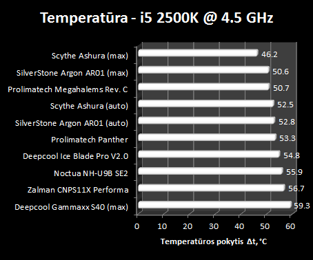 Pigus, kompaktiškas ir vėsus: „Deepcool Gammaxx S40 CPU“ aušintuvo apžvalga