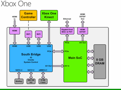 „Microsoft“ paviešino informaciją apie „XBOX One“ procesorių