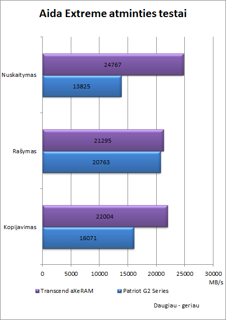 Ar verta investuoti į greitą atmintį? „Transcend aXeRAM“ 2400 MHz apžvalga