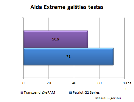 Ar verta investuoti į greitą atmintį? „Transcend aXeRAM“ 2400 MHz apžvalga