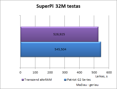 Ar verta investuoti į greitą atmintį? „Transcend aXeRAM“ 2400 MHz apžvalga