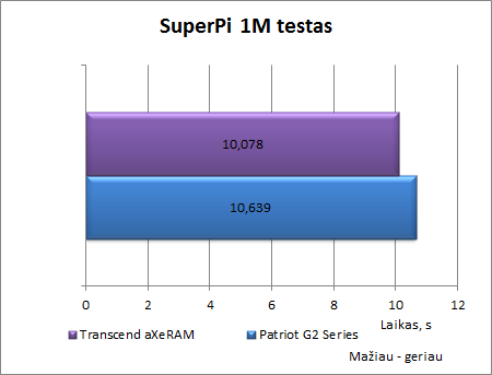 Ar verta investuoti į greitą atmintį? „Transcend aXeRAM“ 2400 MHz apžvalga