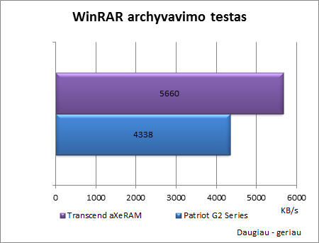 Ar verta investuoti į greitą atmintį? „Transcend aXeRAM“ 2400 MHz apžvalga