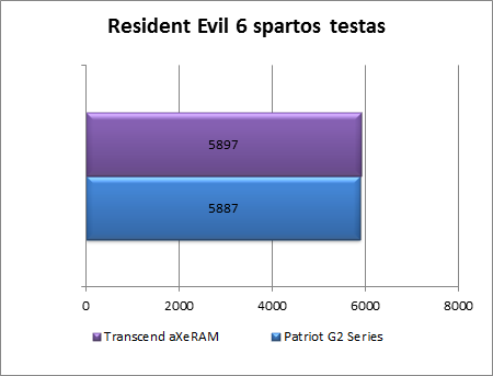 Ar verta investuoti į greitą atmintį? „Transcend aXeRAM“ 2400 MHz apžvalga