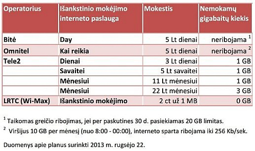 Kiek kainuoja mobilusis internetas kompiuteryje