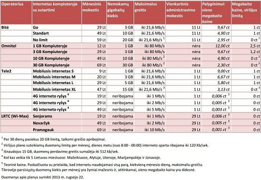 Kiek kainuoja mobilusis internetas kompiuteryje