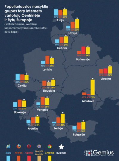 Naršyklių populiarumo tendencijos Centrinėje ir Rytų Europoje