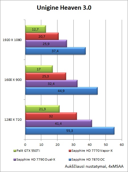 „Sapphire HD 7790 Dual-X OC“ vaizdo plokštės apžvalga