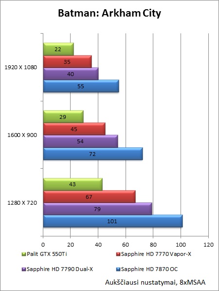 „Sapphire HD 7790 Dual-X OC“ vaizdo plokštės apžvalga