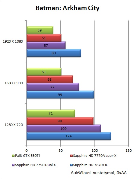 „Sapphire HD 7790 Dual-X OC“ vaizdo plokštės apžvalga