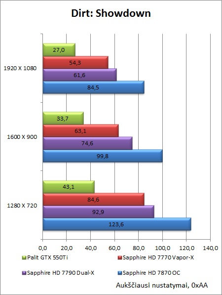 „Sapphire HD 7790 Dual-X OC“ vaizdo plokštės apžvalga