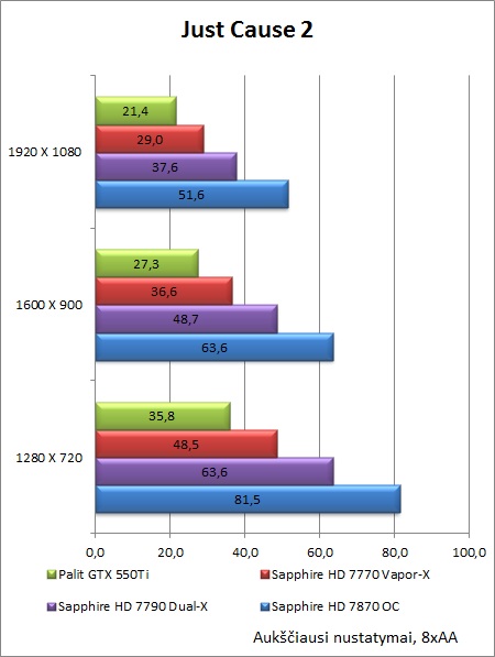 „Sapphire HD 7790 Dual-X OC“ vaizdo plokštės apžvalga