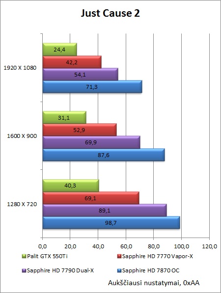 „Sapphire HD 7790 Dual-X OC“ vaizdo plokštės apžvalga